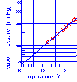 蒸気圧線図